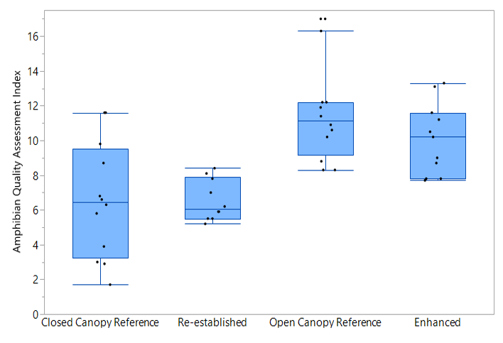 Open canopy and enhanced wetlands had the highest quality amphibian communities