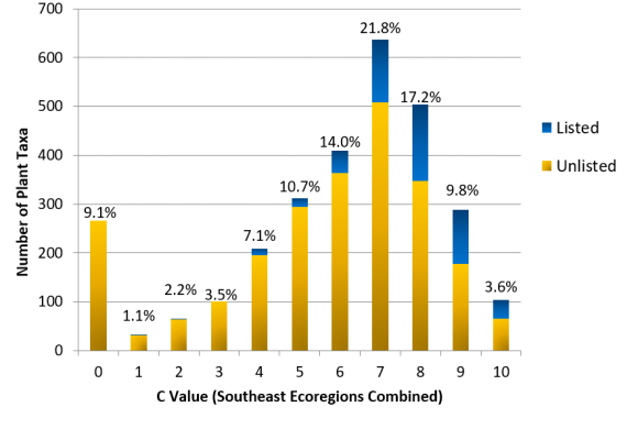 Distribution of C-values for wetland plants in the Southern Coastal Plain ecoregion, with information on proportions of species listed as threatened, endangered, or species of special concern. Native wetland plants in the Southeast tend to have high C values. 