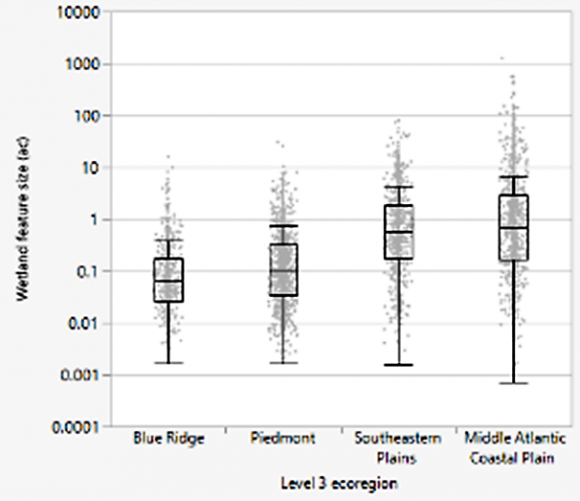 The vast majority of wetlands in the Blue Ridge Mountains and Piedmont of North Carolina are smaller than 1.0 acre in size, though these small wetlands are found in all ecoregions. The largest wetlands are found in the Coastal Plain of North Carolina, but the median size was still below 1.0 acre. Data are based on ground-truthed wetland boundaries.