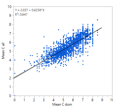 Linear regression analysis of Mean Cdom (dominant species only) with Mean Call (all species) (p<0.0001, N = 2292).