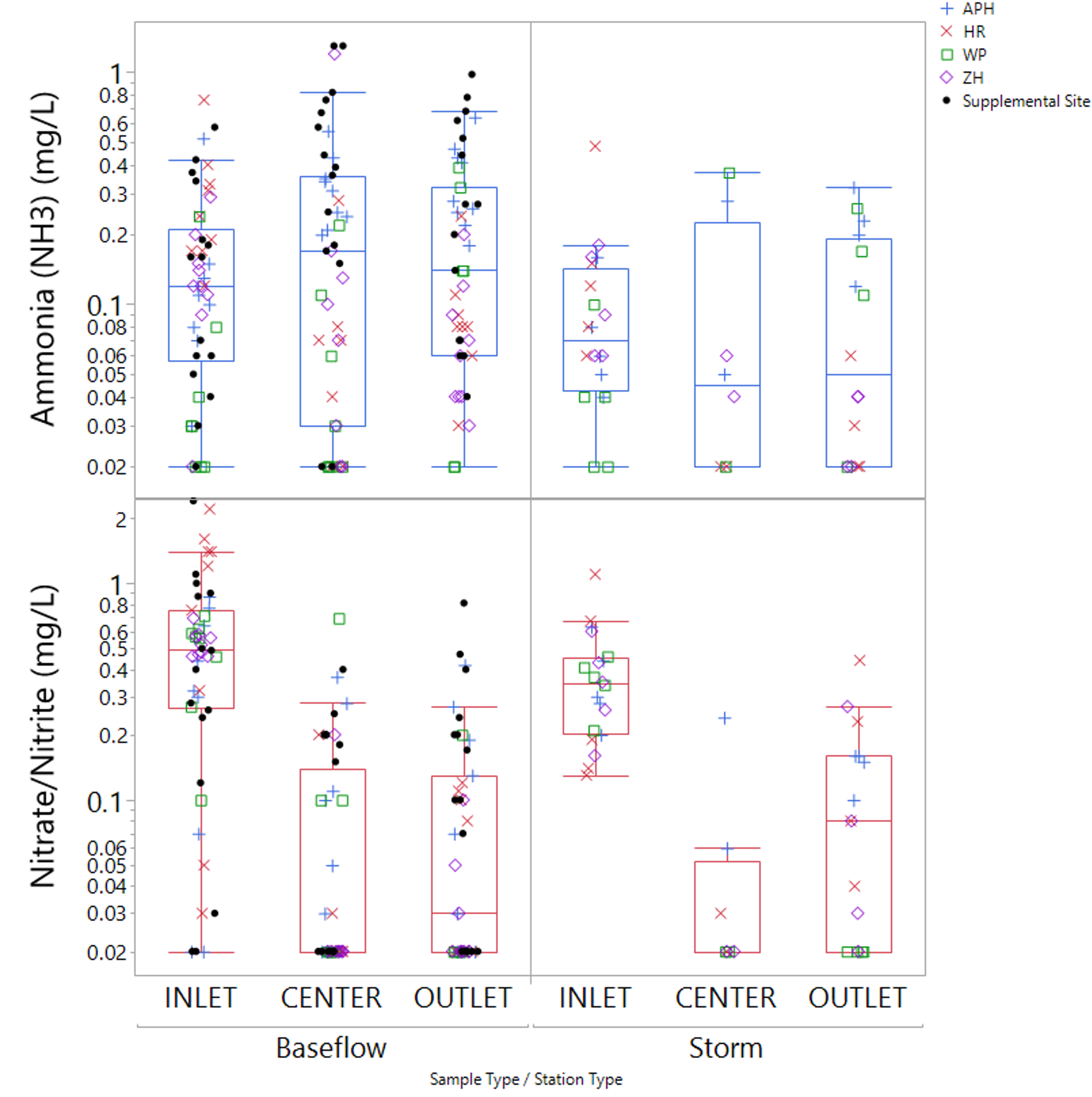 Nitrate/nitrite concentrations were significantly lower exiting the wetlands