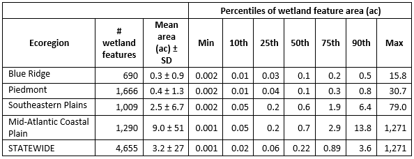 Sizes of field-delineated wetlands by Level III ecoregion